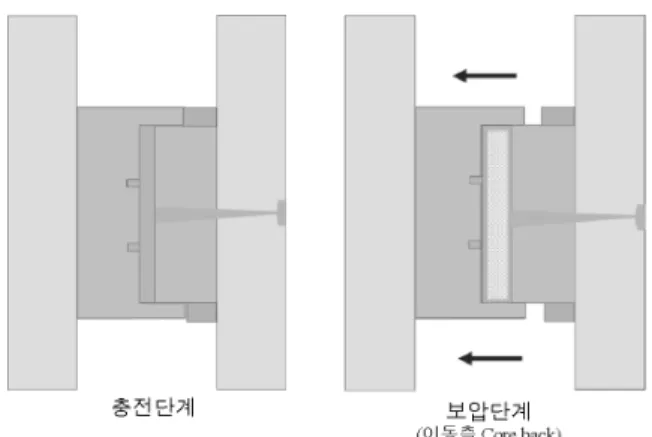 그림 27. Core back  방식으로  발포된  성형품  단면  사진 .