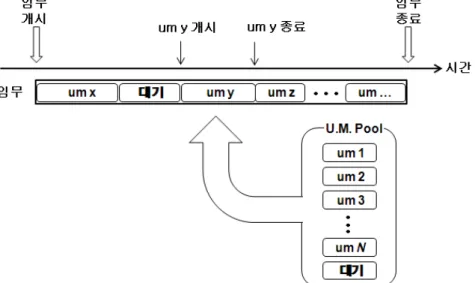 Fig.  1.  Mission  construction  by  combining  unit  missions구소를  중심으로  추진되고  있는  견마형  로봇(이하  ‘견마로봇’)  기술개발  사업은  향후  무인차량에  적용  가능한  핵심  로봇기술을  개발함으로써  무인체계의  군사적 적용을  기술적  토대를  마련하고  있다