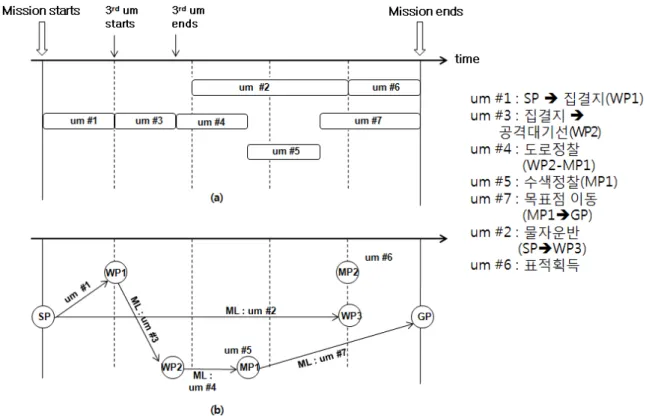 Fig.  2.  An  example  :  the  description  of  a  mission  planning리하다.  로봇이  각각의  단위임무를  수행할  때  그  수행 특성을  고려하여  운용모드  및  임무장비  관련  설정을 변경,  적용할  필요가  있는데,  단위임무  기반으로  임무를  계획할  경우,  각  단위임무에  가장  부합되는  임무장비  및  운용모드를  사전에  최적화  설정하고,  상이한  단위임무가  수행될 