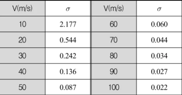 Fig. 6. Characteristics  features  of  supercavitation  according  to  different  velocity  condition  and  analysis  methods  1m  below  sea  level