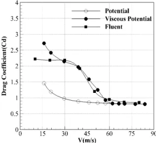 Fig.  7.  Comparison  of  drag  forces