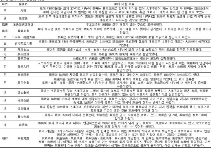 表 1. 厥에 대한 醫書別 內容 時代 醫書名 厥에 대한 內容 秦 內經 厥에 대한개념을 크게 3가지로 나누어 첫째는 暴死爲厥로 갑자기 의식을 잃어 人事不省이 되는 것이고 두 번째는 四肢逆冷이 厥이 된다는 개념이며 세 번째는 비교적 복잡한 의미의 厥로 氣血逆亂 혹은 濁氣가 上逆하여 病이 된 것을 厥로 보았다