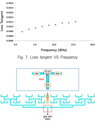 Fig.  7.  Loss  tangent  VS  Frequency