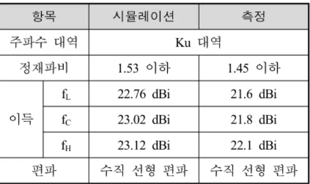 Table  3.  Comparing  simulation  and  measurement  results 항목 시뮬레이션 측정 주파수  대역 Ku  대역 정재파비 1.53  이하 1.45  이하 이득 f L 22.76 dBi 21.6 dBifC23.02 dBi21.8 dBi f H 23.12 dBi 22.1 dBi 편파 수직  선형  편파 수직  선형  편파     방사체와  구동부를  포함한  안테나의  전체적인  형상 은  다음과  같다.