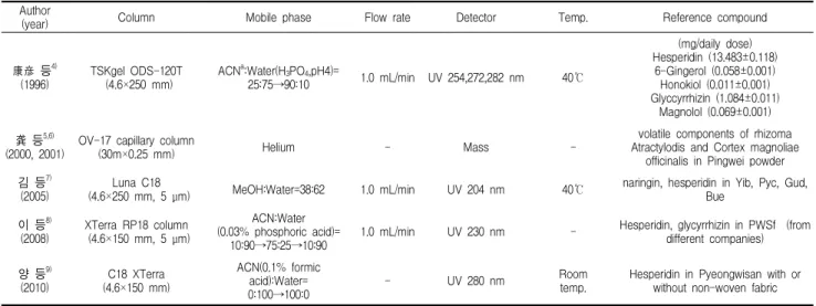 Table 3. Pharmacokinetic analysis of Pyeongwi-san(Pingwei-san) Author