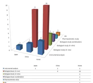 Fig. 1. Distribution of papers classified by countries of publishment and experimental fields.