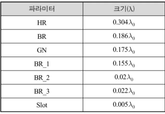 Table  1.  Design  parameter  of  proposed  antenna 파라미터 크기(λ) HR 0.304  BR 0.186  GN 0.175  BR_1 0.155  BR_2 0.02  BR_3 0.022  Slot 0.005  3