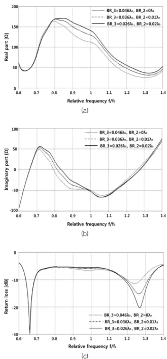 Fig.  3.  Return  loss  properties  of  parameter  variation  (a)  Real  part  (b)  Imaginary  part  (c)  Return  loss