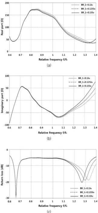 Fig.  4.  Properties  of  size  variation  of  bottom  radiator  (a)  Real  part  (b)  Imaginary  part  (c)  Return  loss