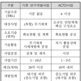 Table  1.  Project  comparison  between  Weapon  system  development  and  ACTD