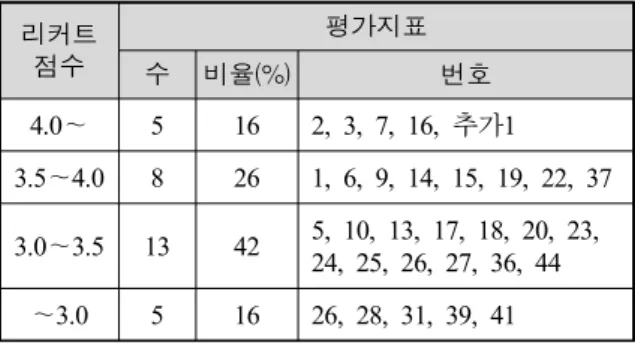 Table  4.  Second  survey  result  :  Likert  five  point  scale 리커트  점수 평가지표 수 비율(%) 번호 4.0～ 5 16 2, 3, 7, 16, 추가1 3.5～4.0 8 26 1, 6, 9, 14, 15, 19, 22, 37 3.0～3.5 13 42 5, 10, 13, 17, 18, 20, 23,  24, 25, 26, 27, 36, 44 ～3.0 5 16 26, 28, 31, 39, 41   Tab