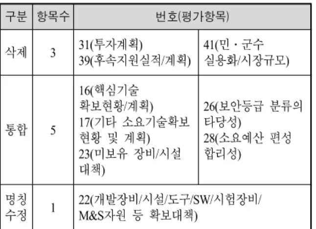 Table  6.  ACTD  project  proposal  evaluation  model까지  8일간  수행되었으며,  개별방문,  전자메일을  통해 