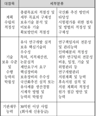 Table  8.  National  defense  core  technology  development  evaluation  provision 대항목 세부분류 계획 수립의  적정성 총괄목표의  적절성  및 세부  목표의  구체성보유기술  분석  및 미보유  기술  확보방안의  적절성 국산화  추진  방안의 타당성 시험평가를  위한  절차 및  방법의  적정성  및 구체성 기술 보유  수준  및 수행  능력의  탁월성 유사  연구개발  실적보유  핵심