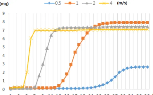 Fig.  18.  Wind  velocity  vs.  Amount  of  inhaled  chemical  compounds 6. 결 론     기존의  화학전  관련  연구는  무기/장비와  같은  화학 전  효과도에  영향을  미치는  공학  레벨의  요인을  중점 적으로  연구해왔고,  교리,  방어  수칙,  환경  요인들과  함께  연계하여  다양한  요인을  고려하여  화학전투체계  효과도를  분석한  사례가  없었다