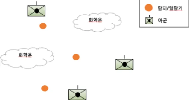 Fig.  1.  Chemical  Warfare  System