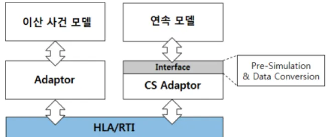 Fig.  3.  Hybrid  Simulation  Environment