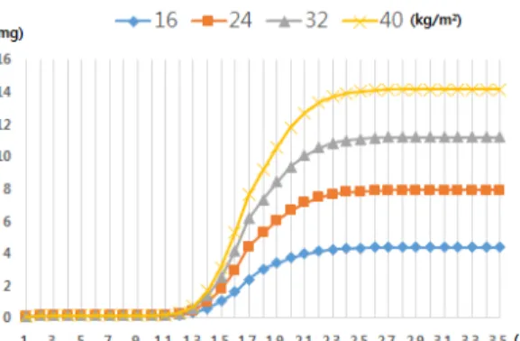 Fig.  14.  Initial  chemical  compound  mass  vs.  Amount  of  inhaled  chemical  compound