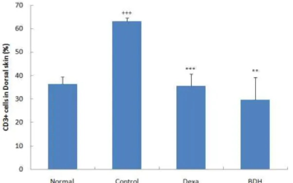 Fig. 5. Effect of BDH Extract on the level of IL-5 mRNA in the dorsal skin of TNCB-induced atopic dermatitis model of NC/Nga mice