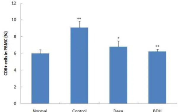 Fig. 14. Effect of BDH on CD4+/CD25+ cell rate of PBMC in TNCB-induced atopic dermatitis model of NC/Nga mice