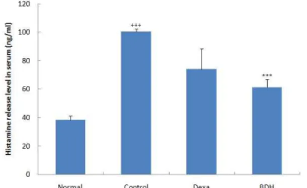 Fig. 16. Effect of BDH on the level of histamine in the serum of TNCB-induced atopic dermatitis model of NC/Nga mice