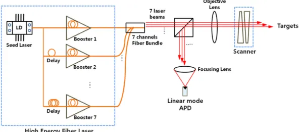 Fig.  1.  The  System  Configuration  of  3D  Image  Laser  Radar이저,  광학계,  스캐너,  검출기  등의  성능  지표가  상호 밀접하게  연관되어  있으므로,  시스템  요구  성능으로부터  부시스템의  요구  성능을  도출하는  시스템  설계  과정이  매우  중요하다