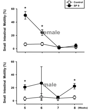 Fig. 3. The effects of cauterizing with moxa at SP9 on small intestinal motility in rats
