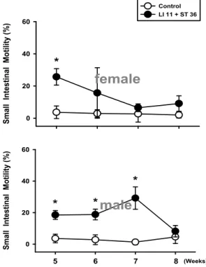 Fig. 8. The combined acupoint's effects of cauterizing with moxa at LI11 and ST36 on small intestinal motility in rats