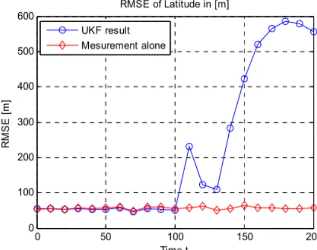 Table  4.  Performance  evaluation  owing  to  Unscented  Kalman  filtering  for  two  target  motion  model