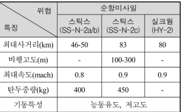 Table  3.  Simulation  parameters 실험  관련  파라미터 총  시뮬레이션  시간 200second 실험  반복  횟수 100times 시스템  상태의  차원  수 10 측정  상태의  차원  수 3 플랫폼  관련  파라미터 플랫폼  개수 1 최대  탐지  반경 50km 탐지  주기 10second 위치(고정) (131.44°, 37.44°, 0m) 측정  잡음  표준편차 (49.2m, 111.1m, 68.2m) 표적  관련  파