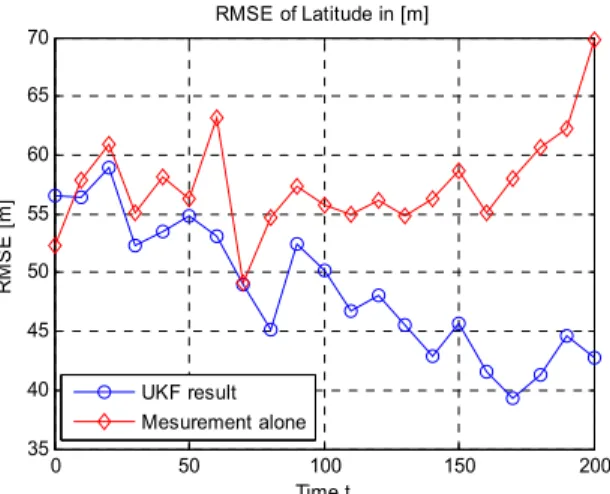 Fig.  5.  RMSE  of  latitude  estimation  for  curve  track