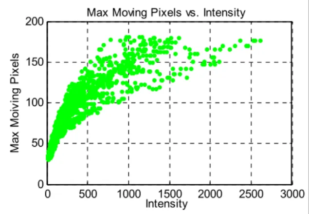 Fig.  3.  신호세기에  대한  최대  픽셀  이동량 0 500 1000 1500 2000 250050100150200
