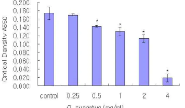 Table 1. The pH of S. mutans by the various concentration of ethanol extract of D. superbus