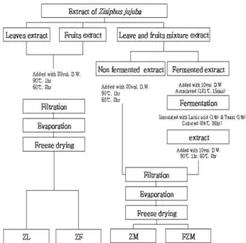 Table 1. Analytical conditions of HPLC for the determination of free sugars
