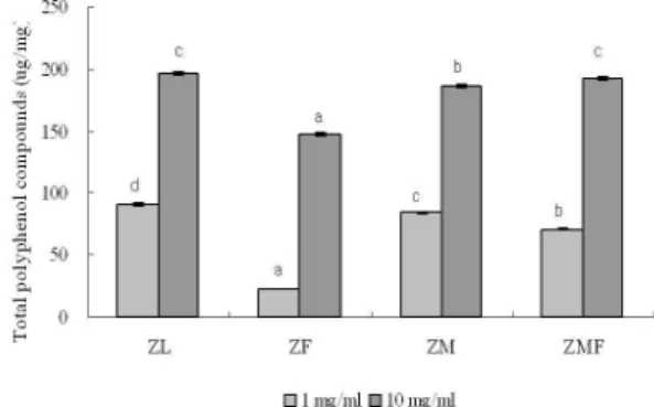 Table 2. The Proximate composition of in Zizyphus jujuba extracts (g/100 g) group ZL ZF ZM FZM Moisture 5.10 0.94 5.08 3.31 Crude ash 13.90 7.16 7.91 13.17 Crude fat 0.43 0.67 0.41 0.41 Crude protein 10.98 8.86 6.86 21.77 Carbohydrate 69.59 82.37 79.74 61.