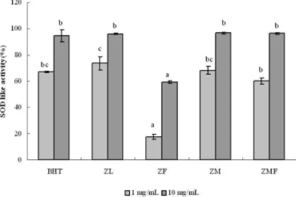 Fig. 4. Effect of Zizyphus jujuba extracts on SOD like activity. All values are mean±S.E