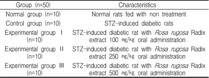 Table 1. Classification of experimental groups