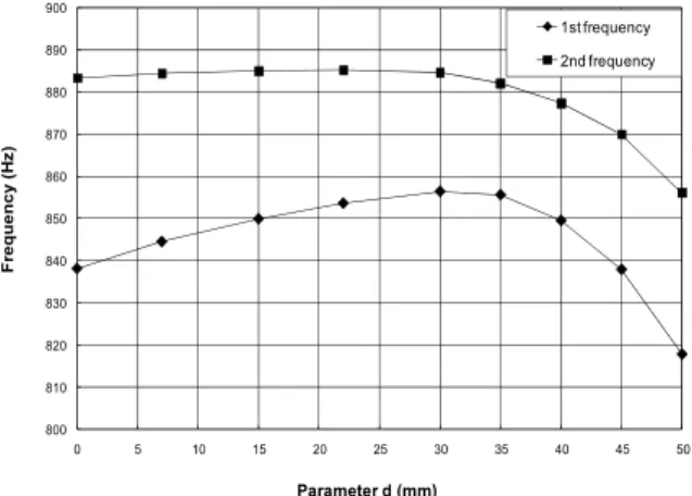 Fig.  6.  1st  &amp;  2nd  natural  frequency  of  the  mirror