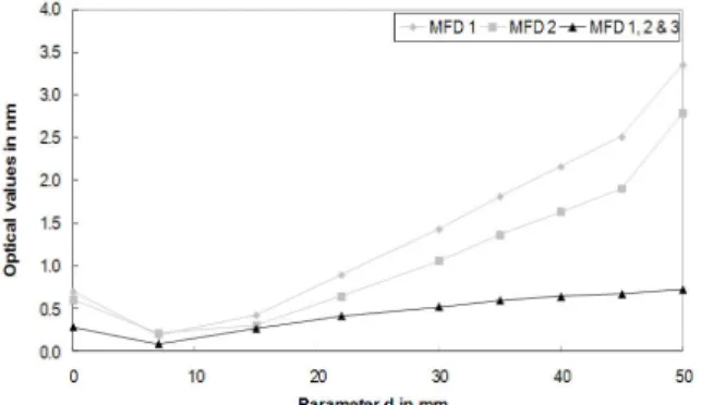 Fig.  15.  Optical  values  for  a  axial  torque  of  1N․m