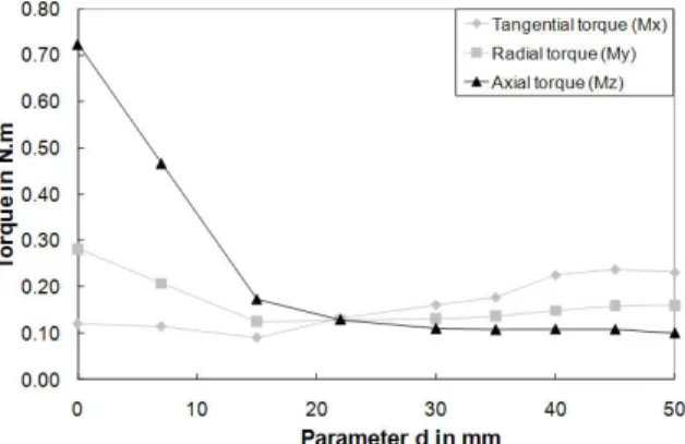 Fig.  16.  Allowable  values  on  MFD's  Torque