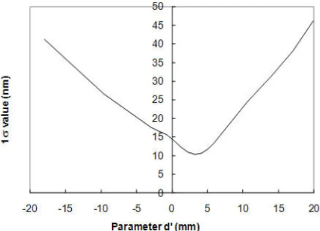 Fig.  20.  Gravity  effect  on  a  stiffened  mirror