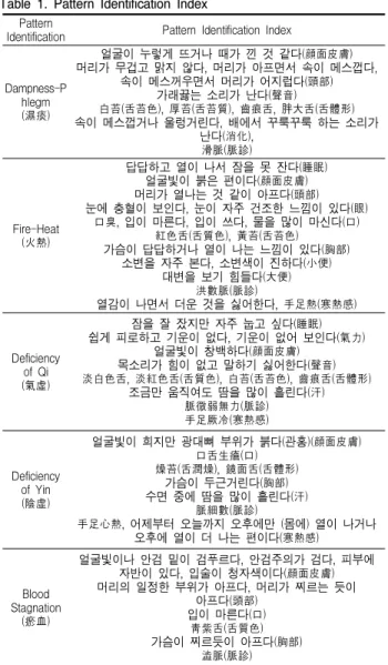 Table 1. Pattern Identification Index Pattern