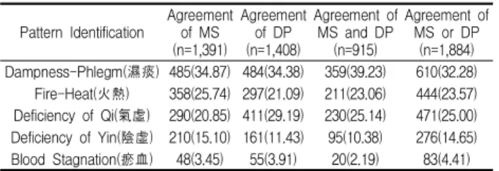 Table 2. Distribution of Pattern Identification