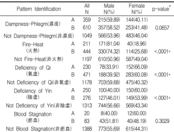 Table 3-1. Sex Distribution of Each Pattern Identification Pattern Identification All