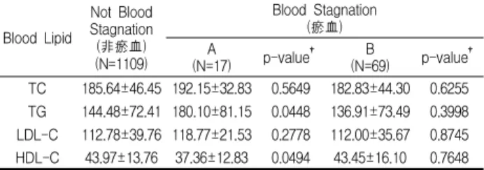 Table 7. Distribution of Blood Lipid by Comparison with Deficiency of Yin and Not Deficiency of Yin