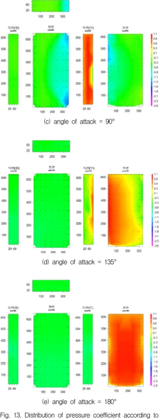 Fig.  13.  Distribution  of  pressure  coefficient  according  to  angle  of  attack 여  실험을  수행하고,  그  결과를  비교하였다