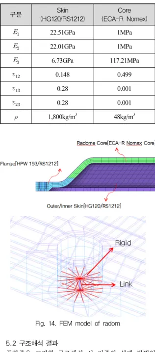 Table  4.  Mechanical  property  of  multi-layer  radom 구분 Skin (HG120/RS1212) Core (ECA-R  Nomex)   22.51GPa 1MPa   22.01GPa 1MPa   6.73GPa 117.21MPa   0.148 0.499   0.28 0.001   0.28 0.001  1,800kg/m 3 48kg/m 3
