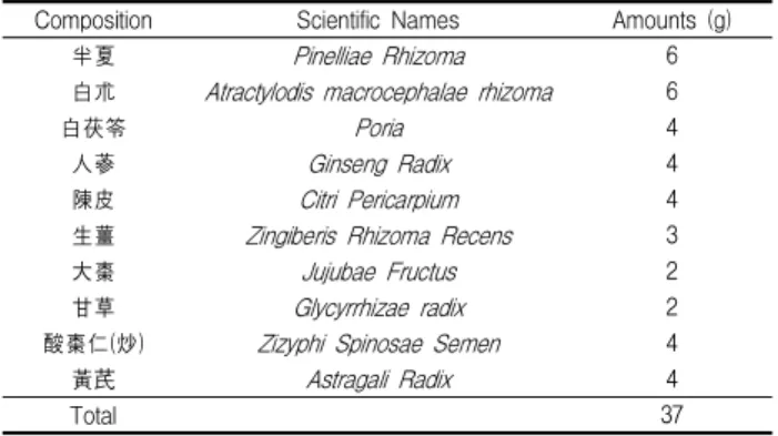 Table 1. Composition of Modified Yukgunja-tang(六君子湯 加味方) Composition Scientific Names Amounts (g)