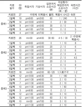 Table 2. The change of sleeping state 치료 일수 ISI (점) 취침시각 기상시각 입면까지소요시간 (분) 각성횟수/ 재입면까지소요시간 (회 / 분) 숙면시간(시간) 증례1 치료전 27 수면제 미복용시 불면, 복용시 6시간 숙면1일째19pm6:00am3:00601 / 240 52일째14pm10:00 am6:0002 / 30 5.5 3일째 9 pm11:00 am5:00 30 0 / 0 5 4일째 9 am1:00 am7:00 30 