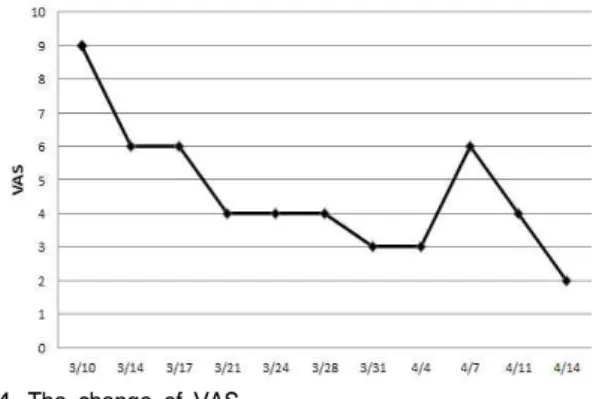 Fig. 4. The change of VAS.