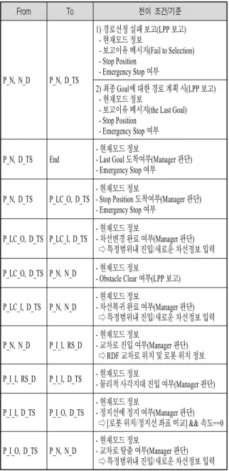 Fig.  6.  The  State  Transition  Diagram  of  LPP
